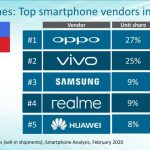Top Smartphone Vendors in Q4 2019