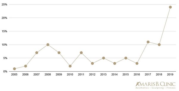 Beauty Tourism is Causing A Rising Need For Surgical Revisions Beauty Tourism is Causing A Rising Need For Surgical Revisions