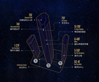 Business distribution of Qingdao Conson Hai Tian Center Business distribution of Qingdao Conson Hai Tian Center
