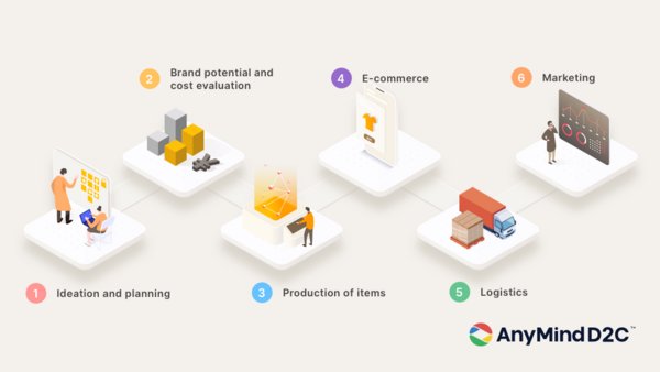 AnyMind D2C for Influencers - Process