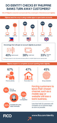 Do Identity Checks by Philippine Banks Turn Away Customers? Do Identity Checks by Philippine Banks Turn Away Customers?