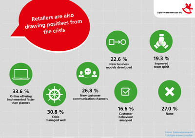Spielwarenmesse eG has conducted a survey among visitors and exhibitors who attend the annual Spielwarenmesse on how they are dealing with the global crisis. The creation of innovative working models and new communication channels are just two of the significant findings.