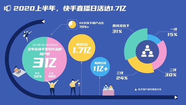 First Half of 2020, Kuaishou Live-streaming DAU reached 170 million. Between July 2019- June 2020, Content creators globally reached 300 million whereas 52% of the users are male and 48% are female. DAU of e-commerce exceeded 100 million, the breakdown of the users are: 15% first-tier cities; 30% second- tier cities; 24% third-tier cities; 31% fourth-tier cities.