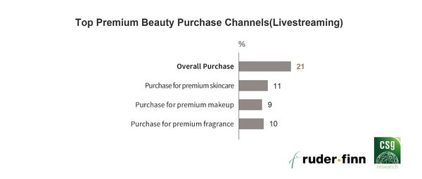 Proportion of categories and purchase frequency of premium beauty consumers via livestreaming