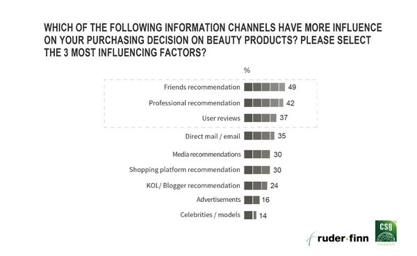 Factors that influence the purchasing decisions of premium beauty consumers