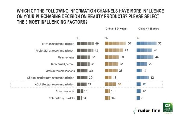 Factors that influence the purchasing decisions of premium beauty consumers