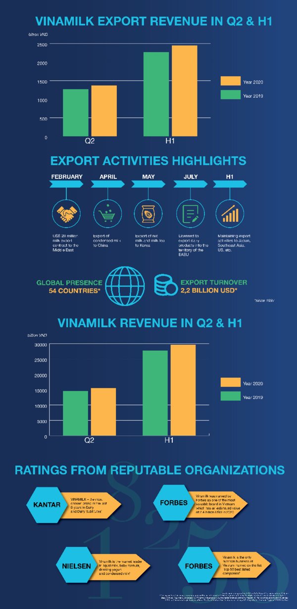 Vinamilk’s performance in Q2 & H1 Vinamilk’s performance in Q2 & H1