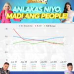 It's Showtime beats EAT Bulaga, EAT on its first week on GTV