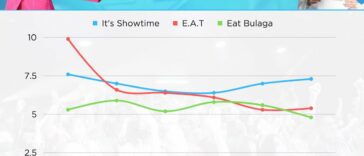 It's Showtime beats EAT Bulaga, EAT on its first week on GTV