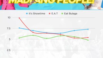It's Showtime beats EAT Bulaga, EAT on its first week on GTV