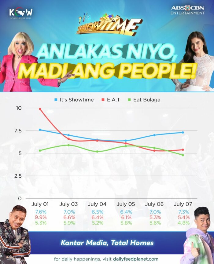 It's Showtime beats EAT Bulaga, EAT on its first week on GTV