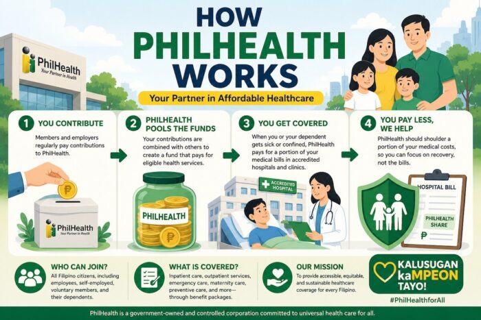 How PhilHealth Works
